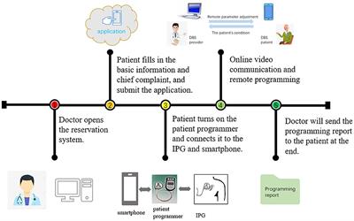 Remote Programming in Patients With Parkinson's Disease After Deep Brain Stimulation: Safe, Effective, and Economical